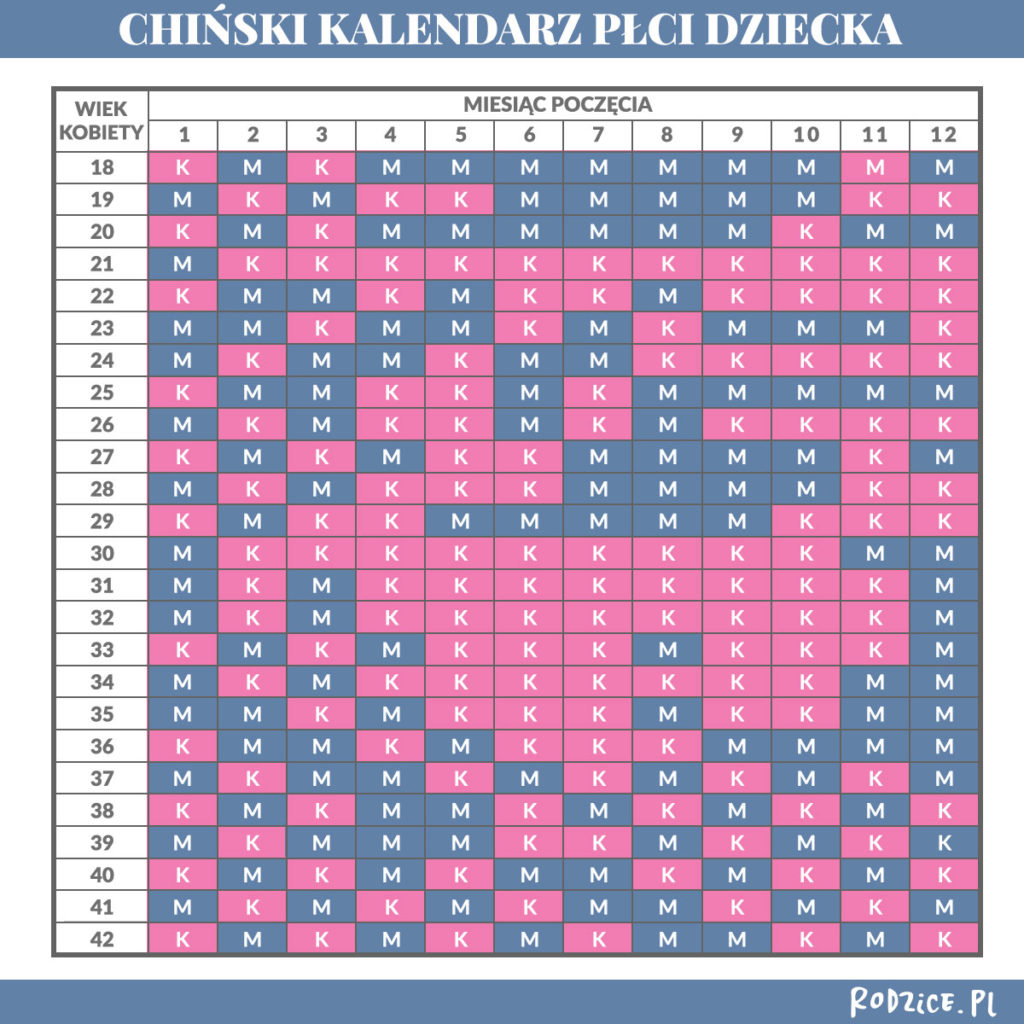 Chiński kalendarz płci dziecka